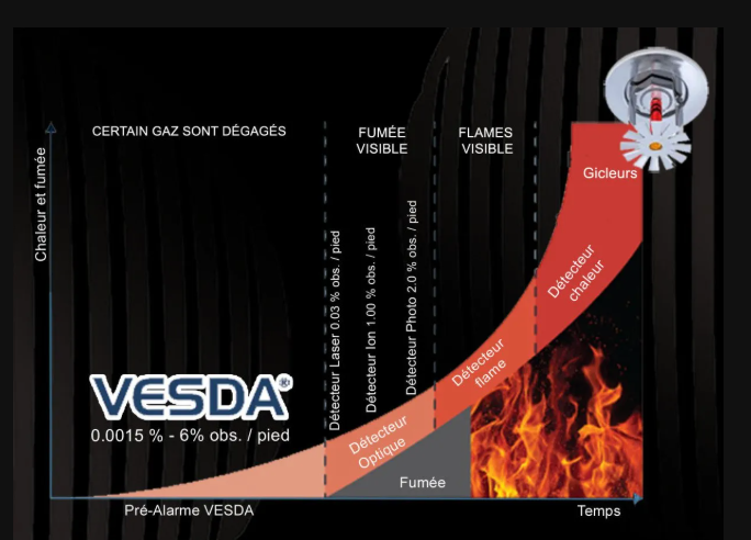 Diagramme de progression d'un incendie, de la fumée aux flammes puis aux gaz, avec le logo VESDA et une courbe ascendante rouge.