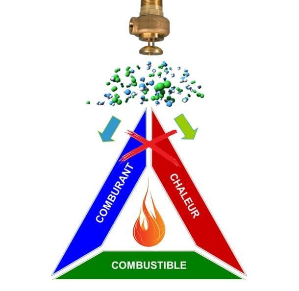 Diagramme triangulaire d'incendie avec inscription « combustible », « chaleur », « combustible », icône de flamme et particules au-dessus.