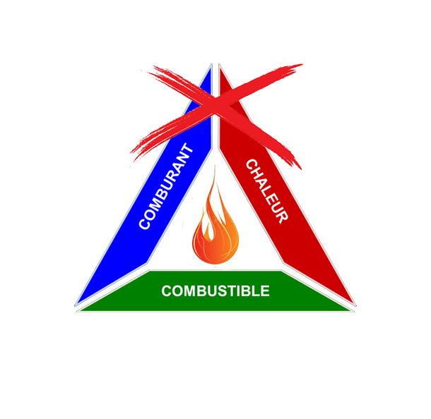 Triangle fire safety symbol with blue, red, and green sections labeled nonflammable, heat, and combustible.