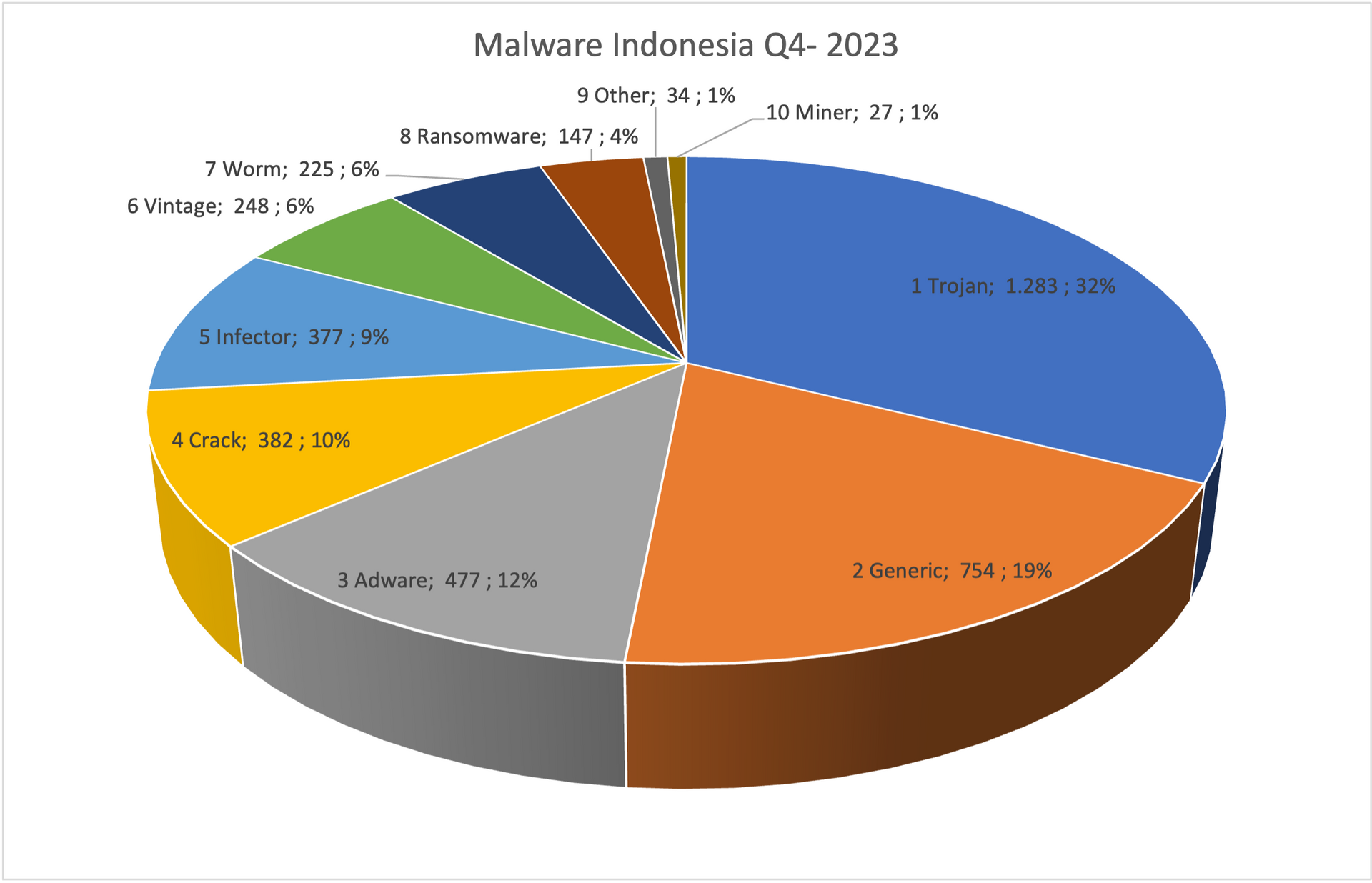 Statistik Serangan Malware Indonesia kuartal 4 2023
