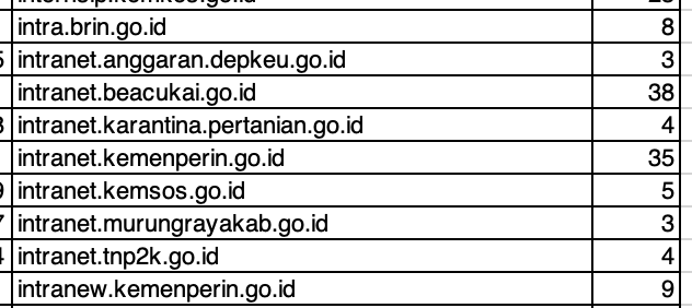 Gambar 3, Intranet institusi pemerintah yang mengalami kebocoran kredensial