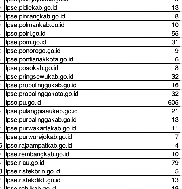 Gambar 2, Subdomain LPSE yang mengalami kebocoran data