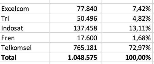 Gambar 4, 1.048.575 dampel data yang diolah Vaksincom dari 2 juta data yang dibagikan gratis oleh Bjorka