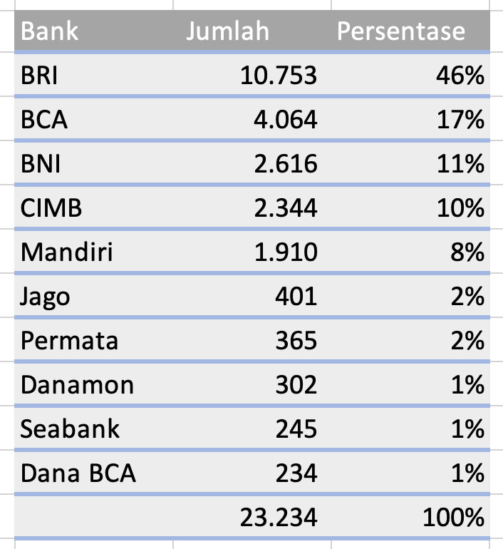 Gambar 1, Tabel tiket pelaporan rekening yang digunakan untuk kejahatan perbankan