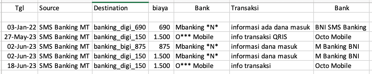 Tabel 1, Penggunaan SMS Premium untuk informasi transaksi mutasi bank cukup membenani nasabah