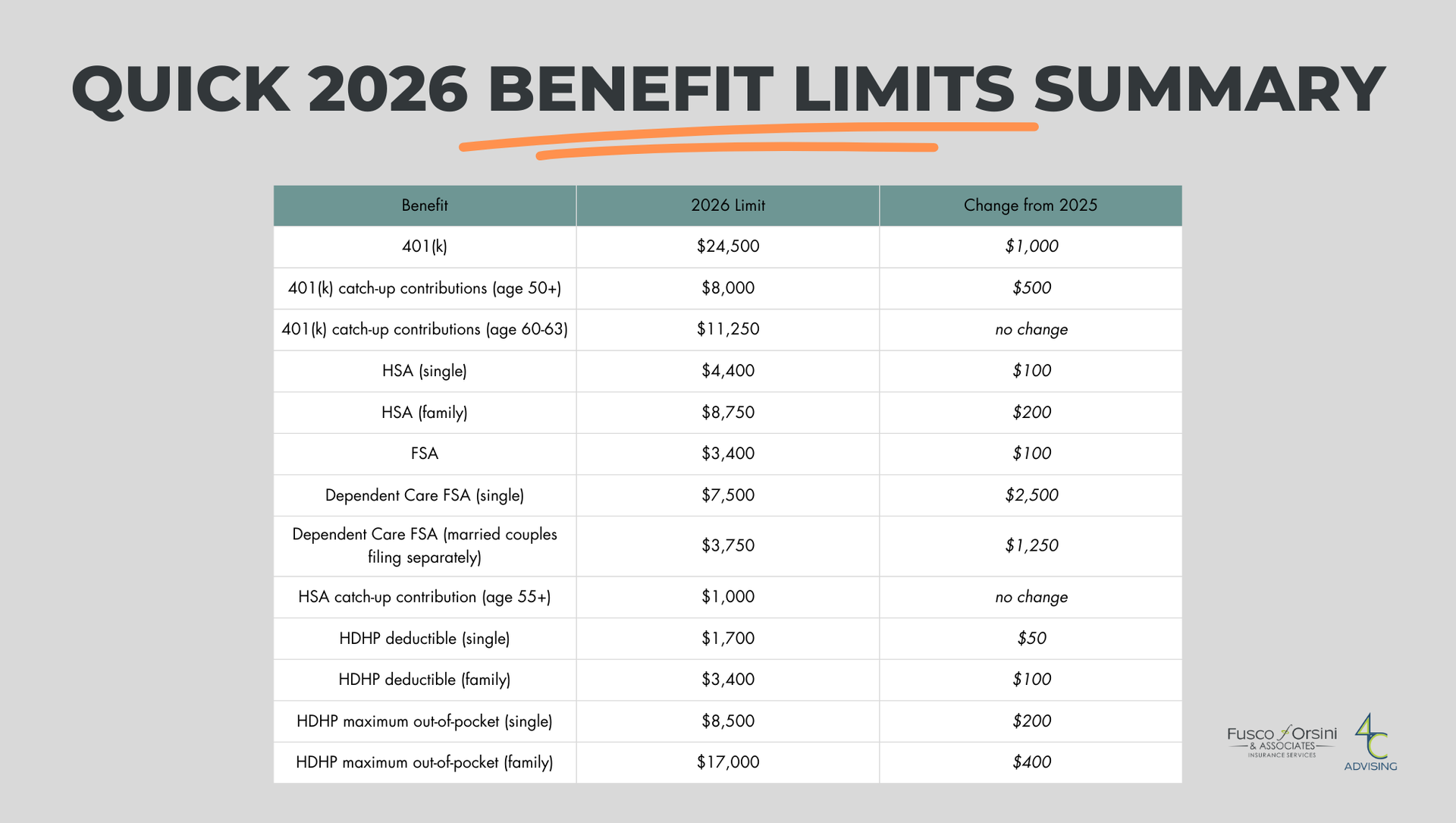 What Are My Benefit Limits for 2026 and How Do They Compare to 2025?