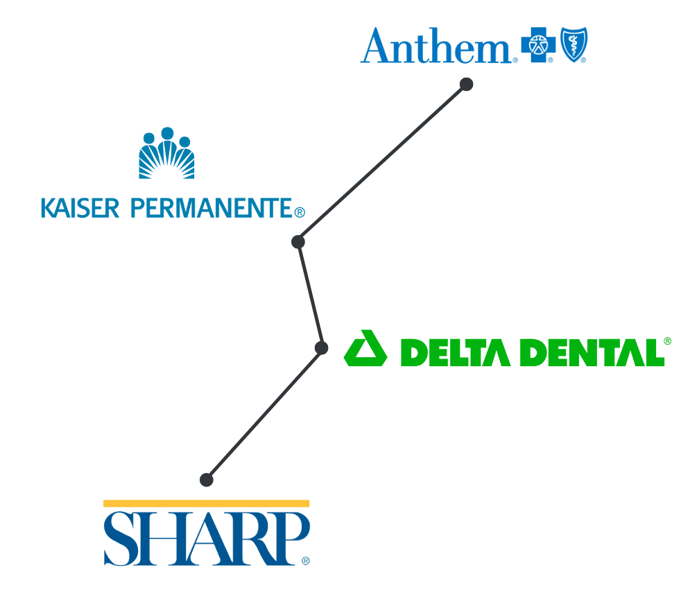 Health plan logos connected by black lines: Kaiser Permanente, Anthem, Delta Dental, and Sharp.