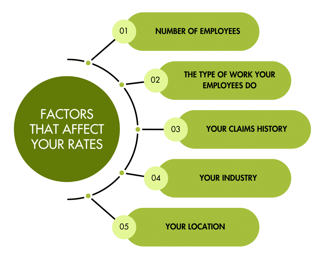 Green infographic showing five factors affecting your rates: employees, work type, claims history, industry, location