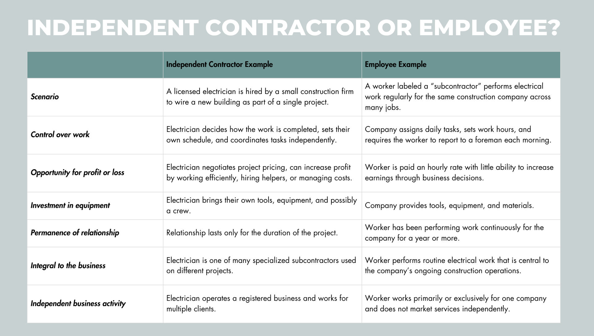 Table comparing independent contractor vs. employee classification under the economic realities test, showing differences in control, profit opportunity, equipment investment, permanence of relationship, and independent business activity using an electrician example.