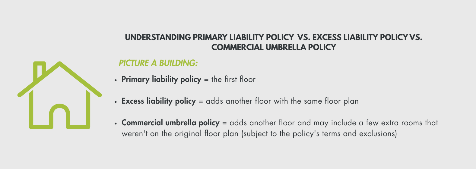 Graphic comparing a primary liability policy, excess liability policy, and commercial umbrella policy using a building analogy: the primary policy is the first floor, excess liability adds another floor, and a commercial umbrella adds another floor with potential additional coverage.