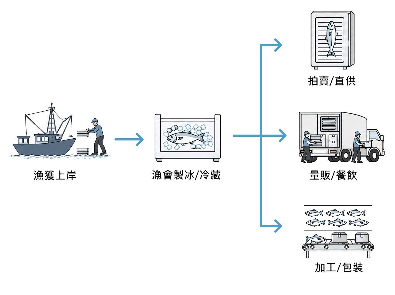 適合導入場域