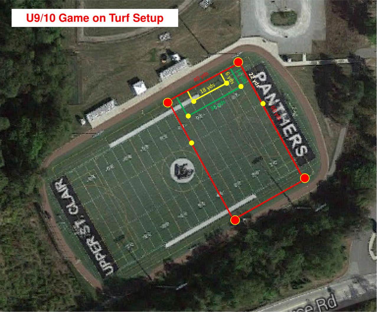 Aerial field diagram showing a red-outlined turf football setup with labeled yard lines and marked routes.