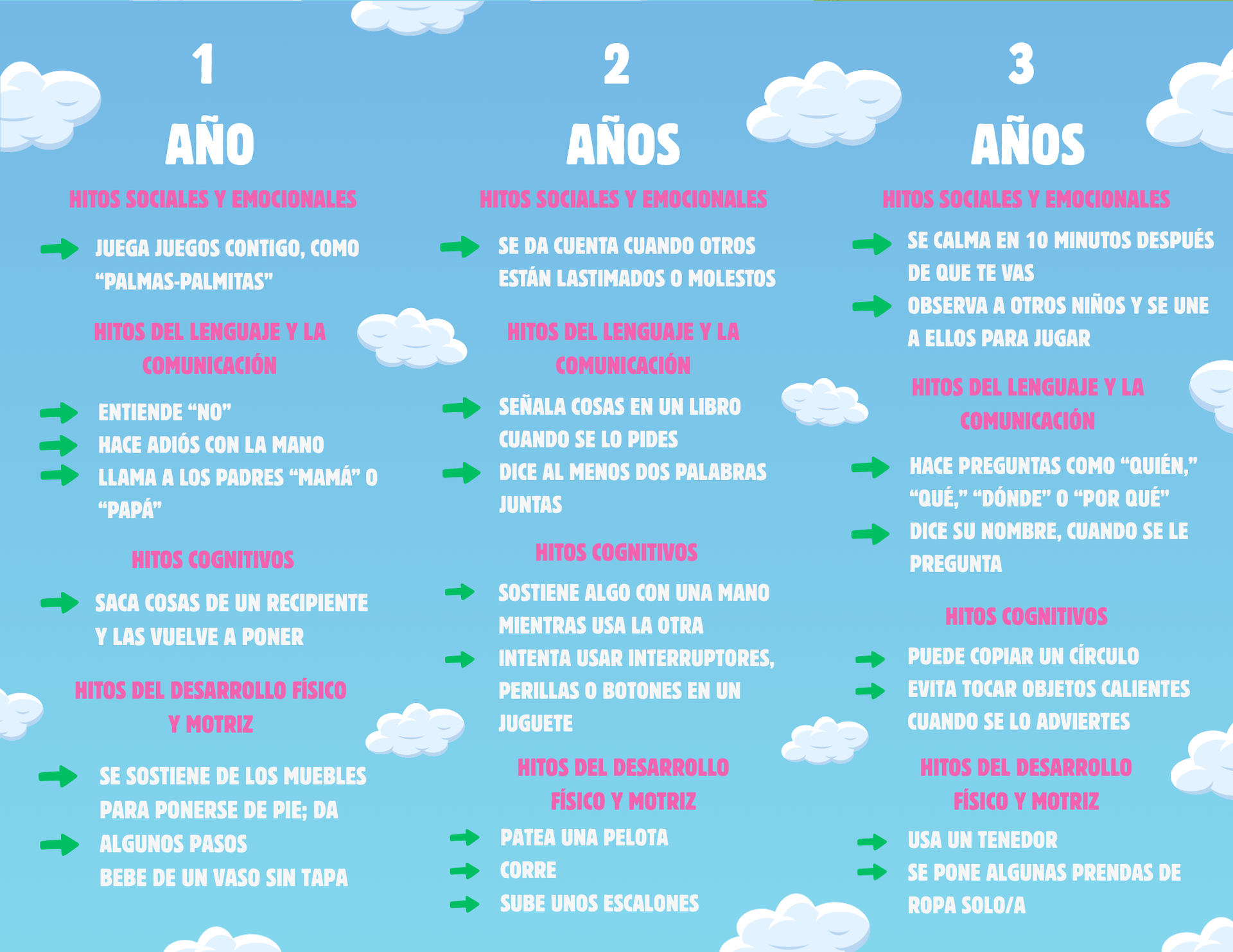 Infographic: child development milestones stages at ages 1, 2, and 3.