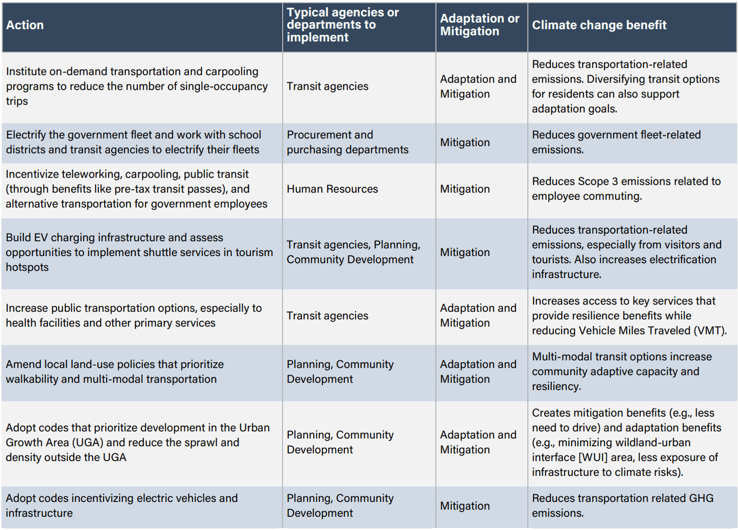 Table of Top Actions