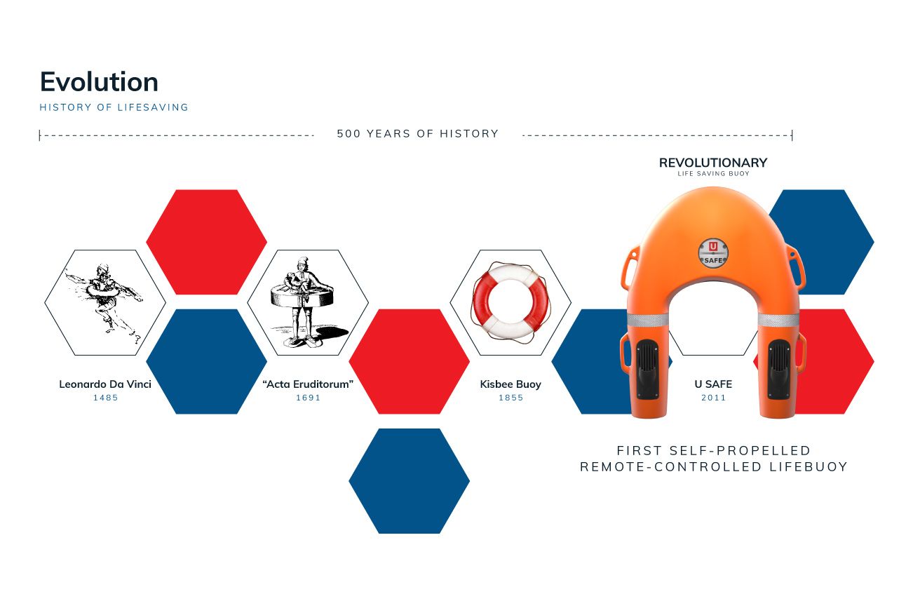 Orange and blue robot evolution infographic with hexagon timeline and product images