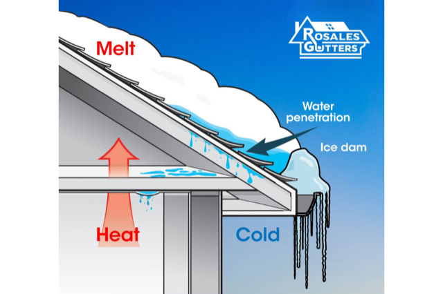 A diagram of a roof showing melt and heat