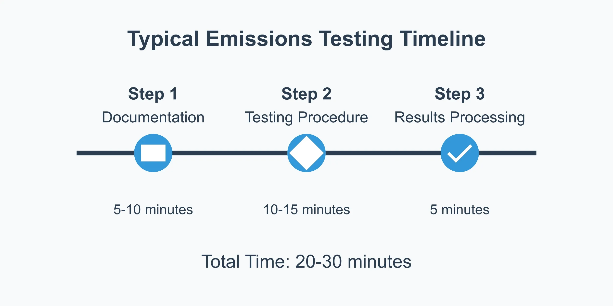 How Long Does an Emissions Test Take? A Complete Guide | Austin Auto Repair