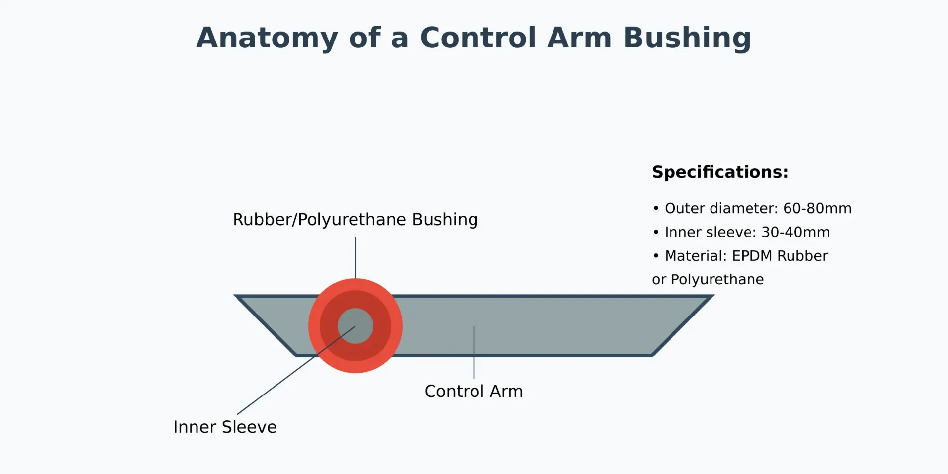 Technical diagram showing the cross-section of a control arm bushing assembly, including the rubber/polyurethane bushing material, inner sleeve, and control arm structure. Specifications and measurements are labeled for reference.