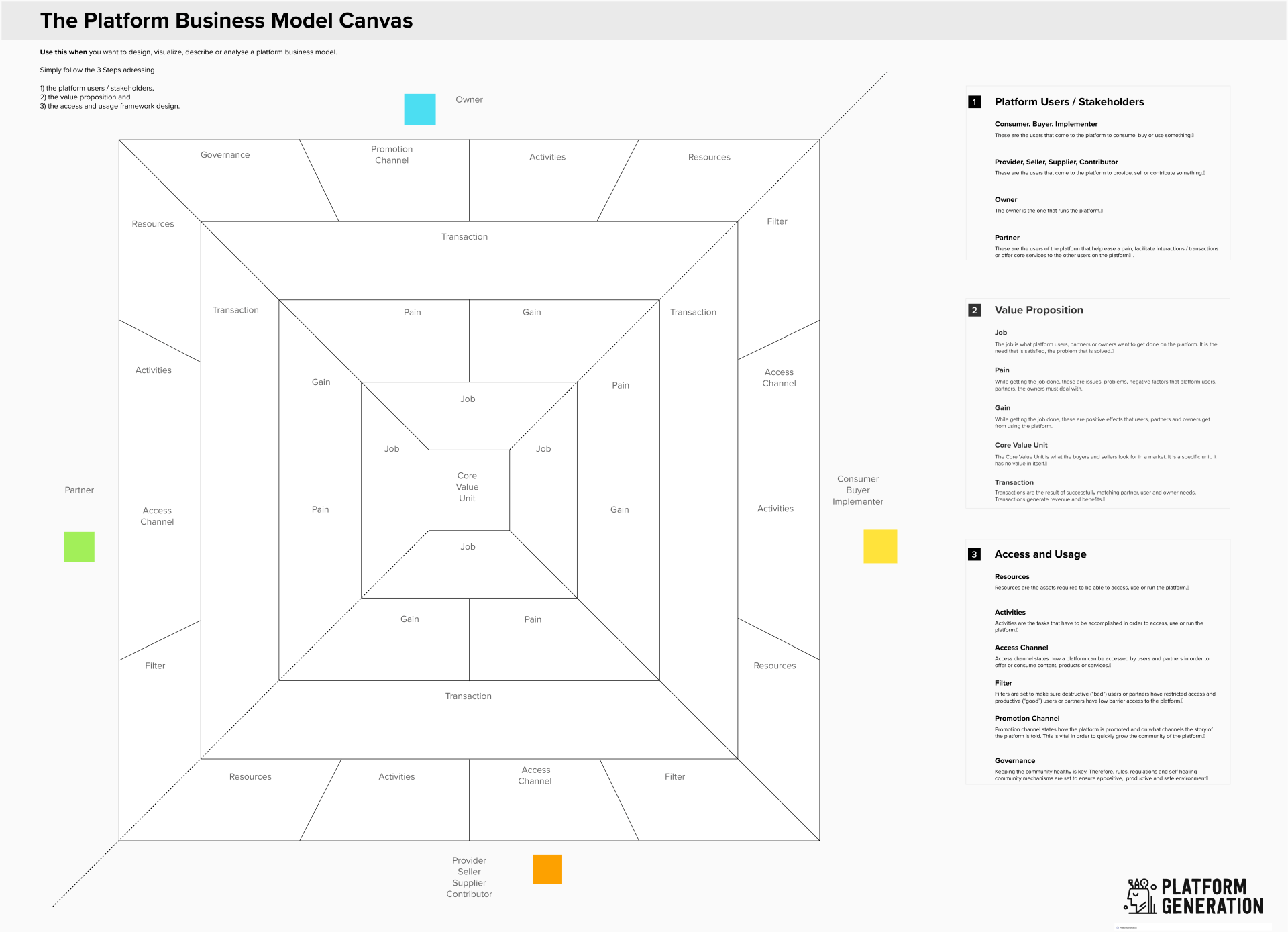 Platform Generation Platform Business Model Canvas & digital economy