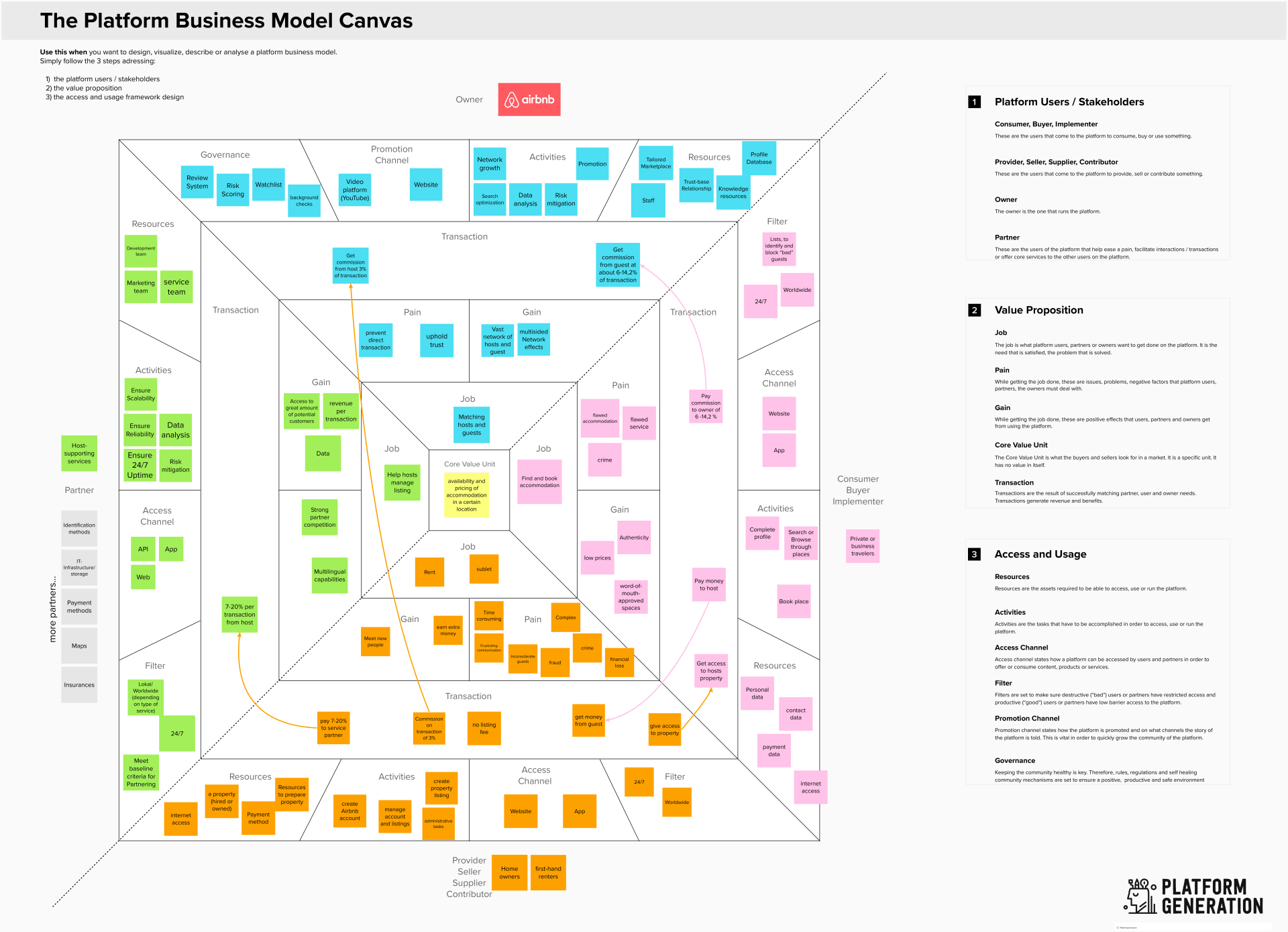 the platform business model canvas of AirBnB the platform business model canvas of AirBnB