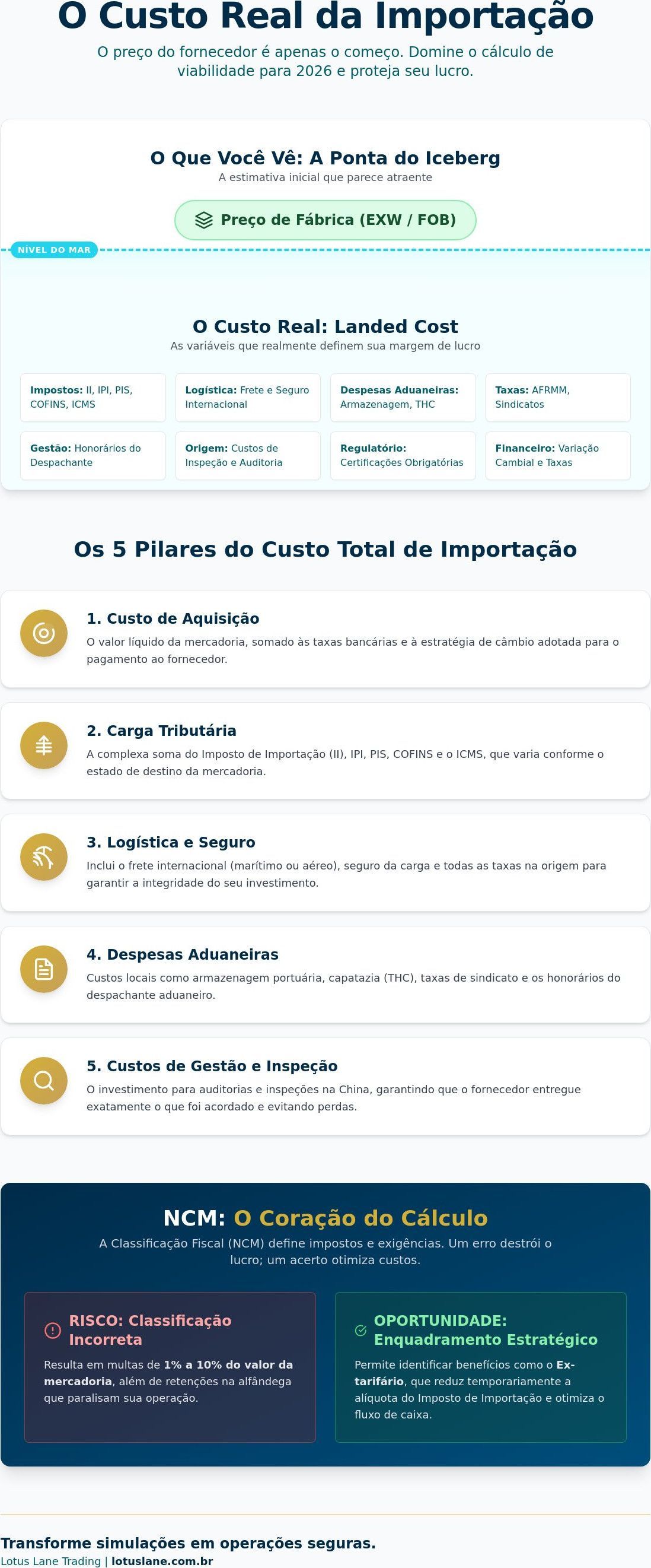 Infográfico: cálculo de viabilidade de importação