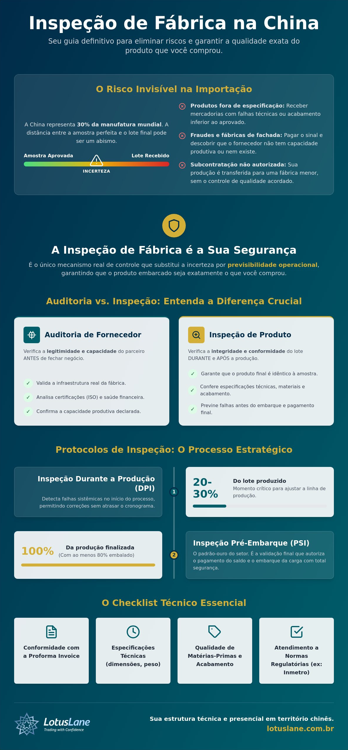 Infográfico: inspeção de fábrica e produtos na China