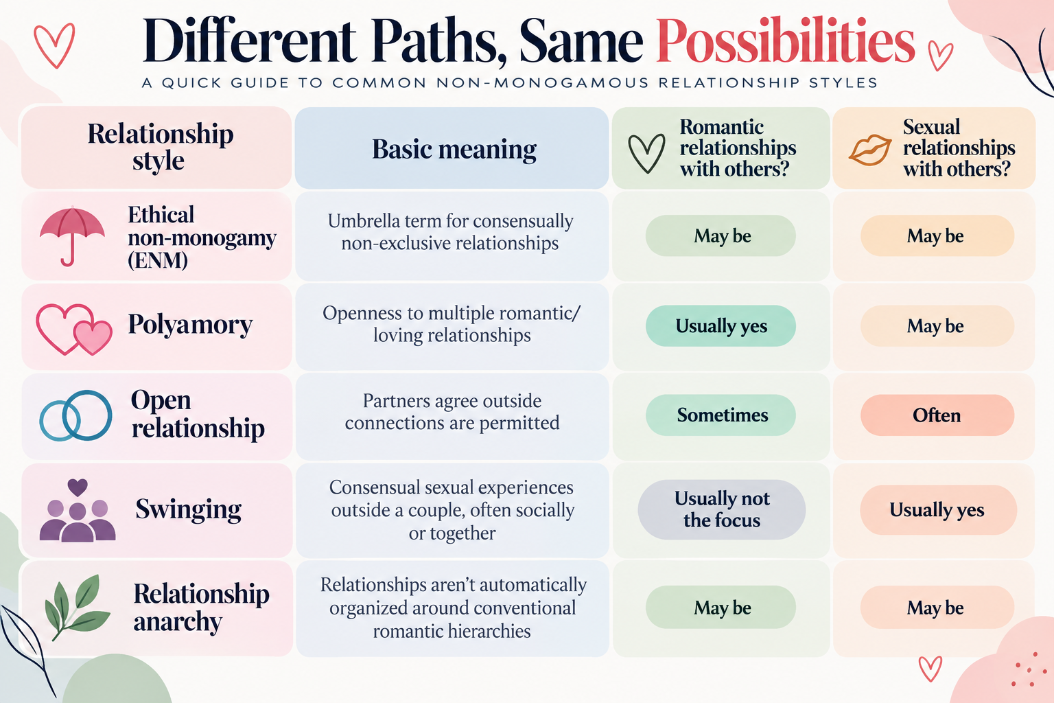 Polyamory vs. Open Relationships vs. Ethical Non-Monogamy-infographic | adult friendfinder