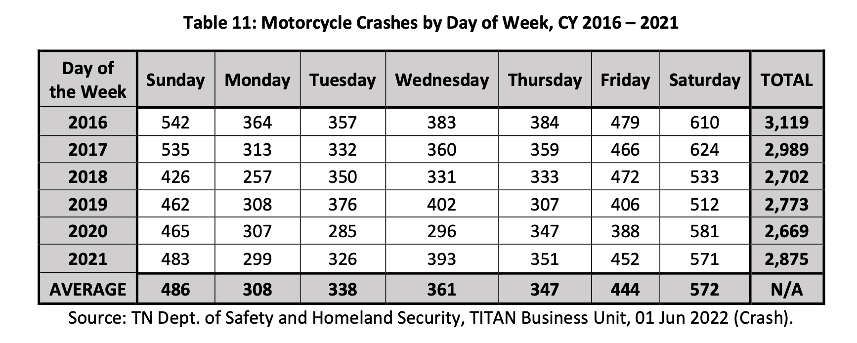 Table showing motorcycle crashes by day of the week from 2016 to 2021, with yearly totals and weekly averages.
