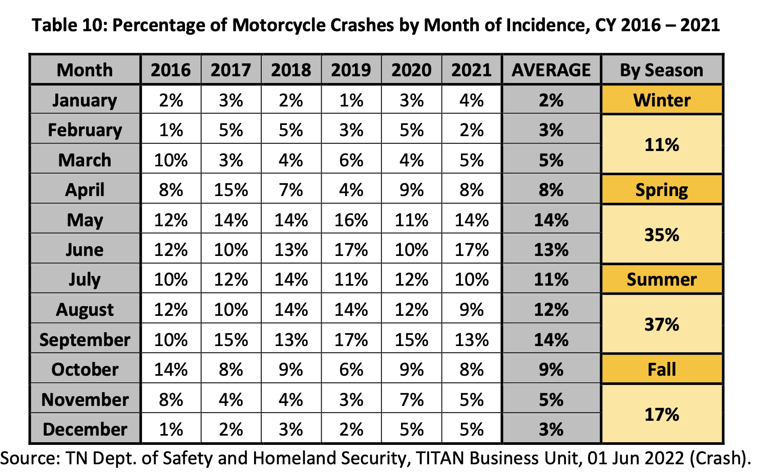 Table showing percentages of motorcycle crashes by month, year (2016–2021), and season.