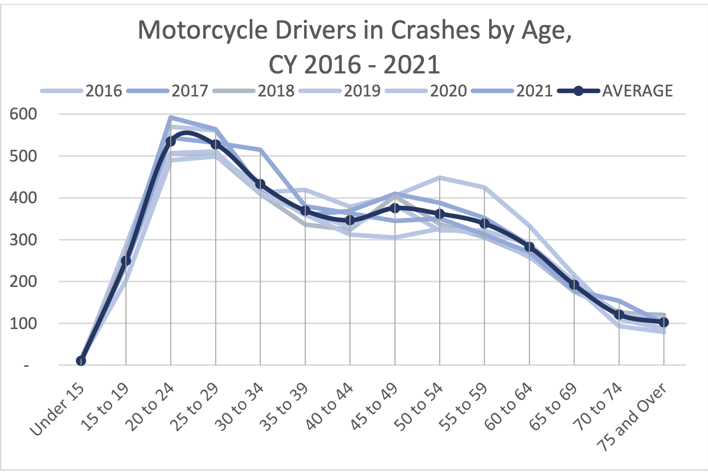 Line graph showing motorcycle crash counts by age group from 2016 to 2021, with an average line trending across.