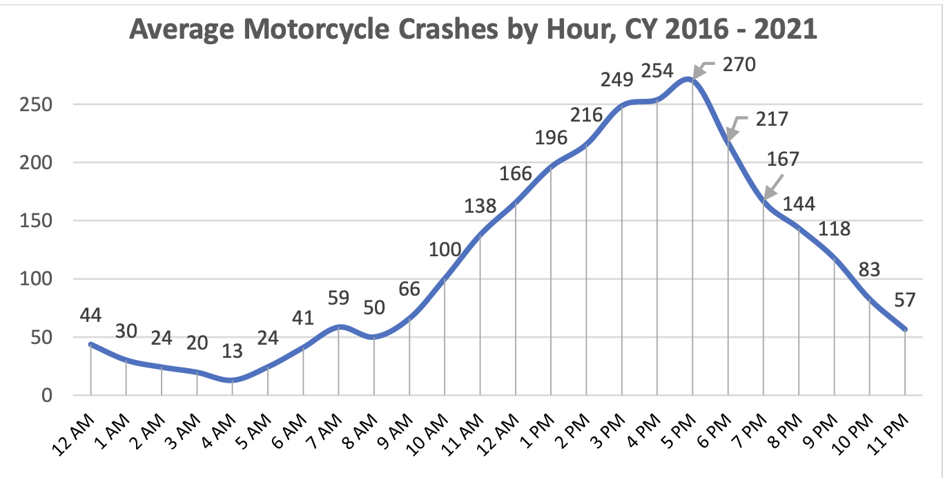 Line graph showing average motorcycle crashes by hour, peaking at 270 crashes between 5 PM and 6 PM.