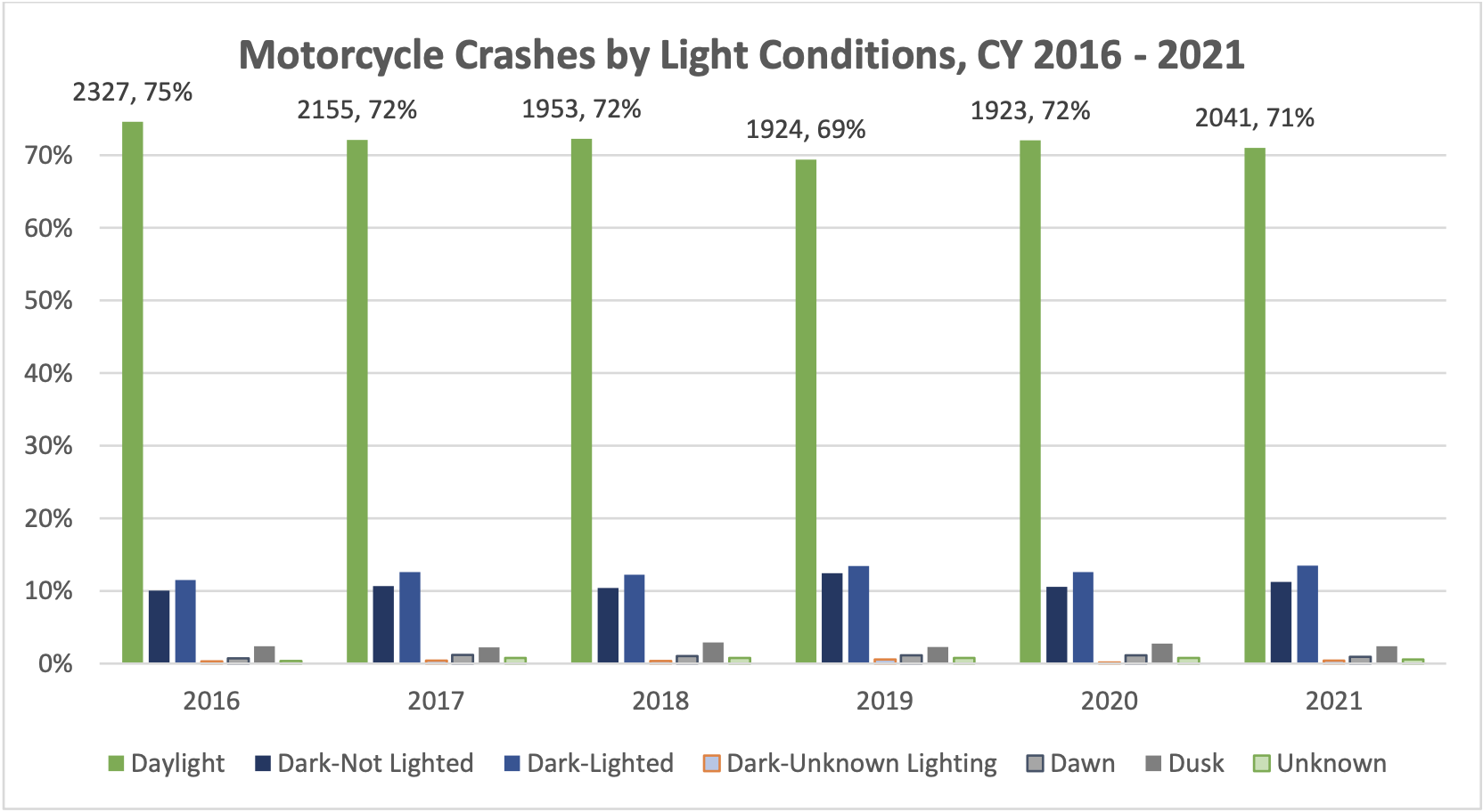 Bar chart showing motorcycle crashes by light conditions from 2016 to 2021, with daylight being the most frequent cause.