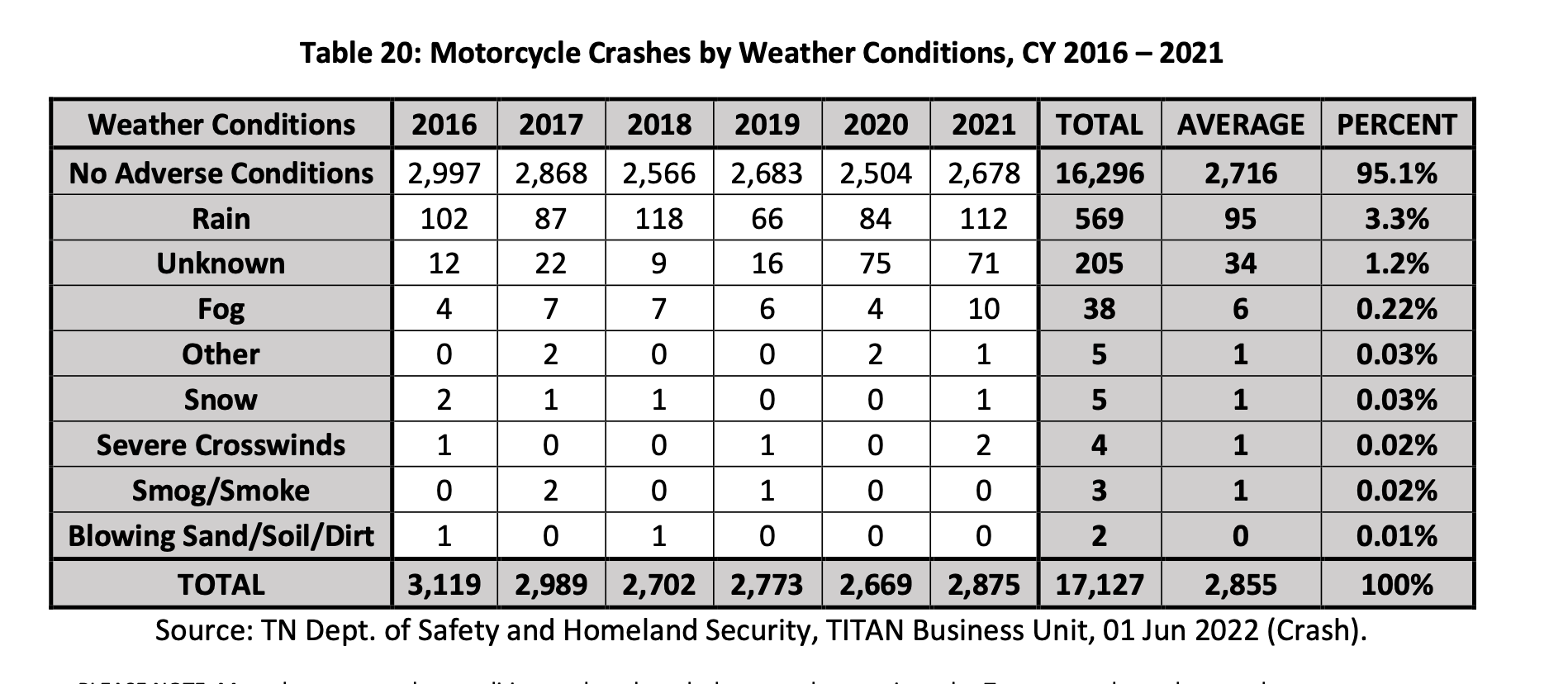 Table 20 showing motorcycle crashes by weather conditions from 2016 to 2021, with most occurring in clear conditions.