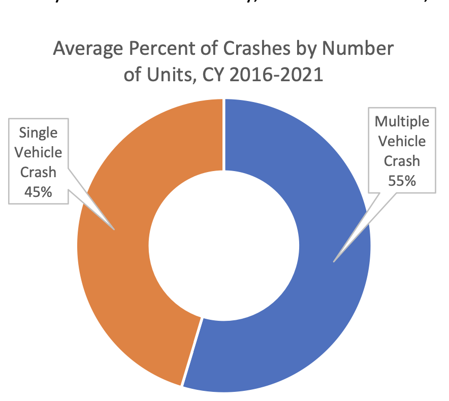 A donut chart shows average crashes by number of units from 2016-2021: 55% are multiple-vehicle and 45% are single-vehicle.