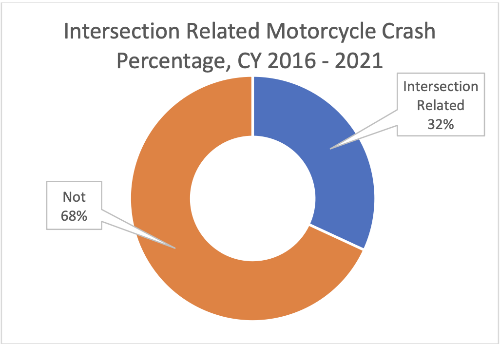 Donut chart showing that 32% of motorcycle crashes are intersection-related and 68% are not, from 2016-2021.