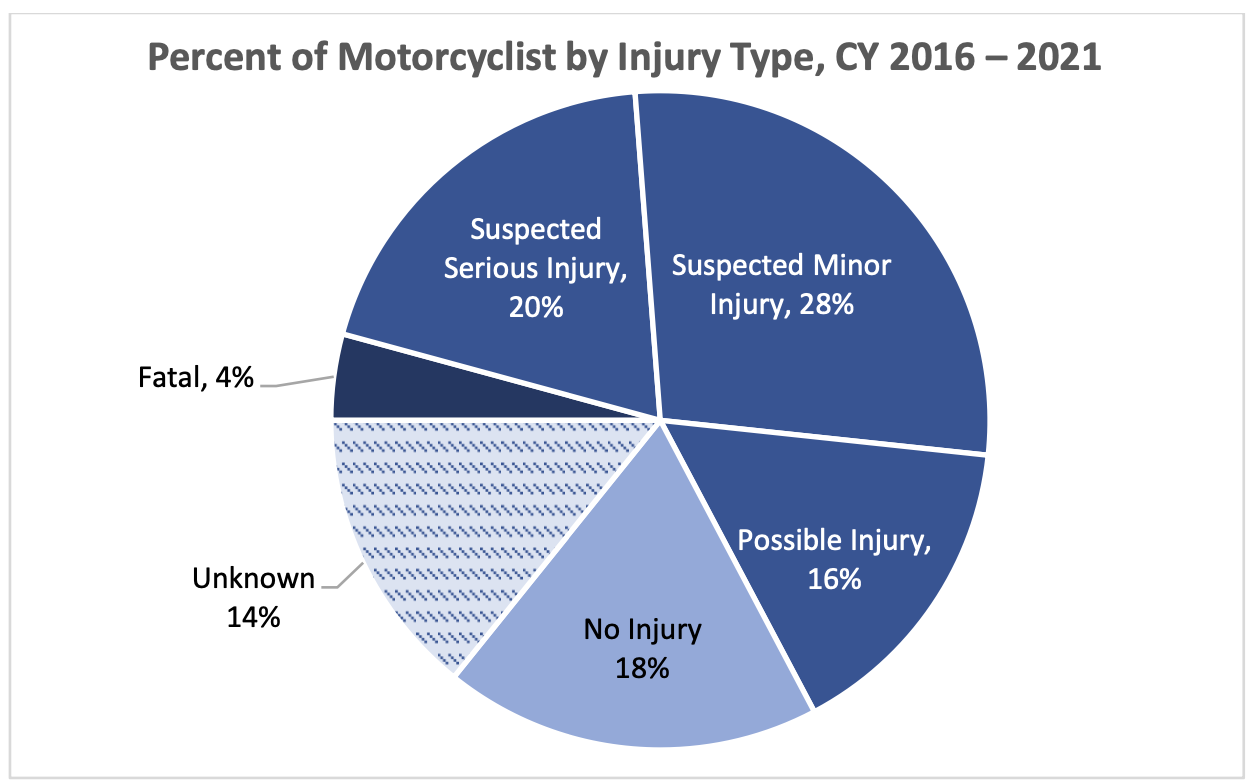 Pie chart showing motorcyclist injury percentages from 2016–2021: Minor (28%), Serious (20%), No (18%), Possible (16%), Unknown (14%), Fatal (4%).