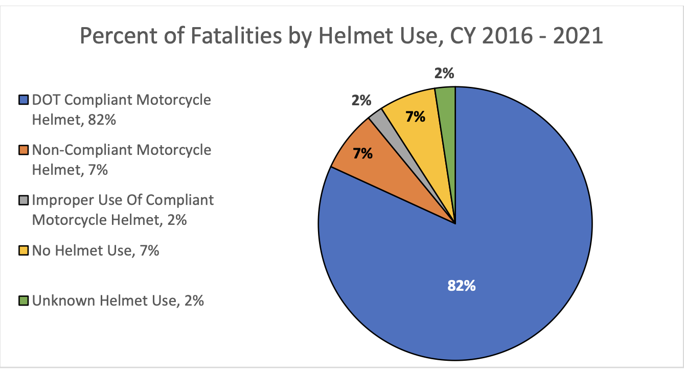 Pie chart showing 2016-2021 motorcycle fatalities by helmet use: 82% DOT-compliant, 7% non-compliant, 7% none, 4% other/unknown.