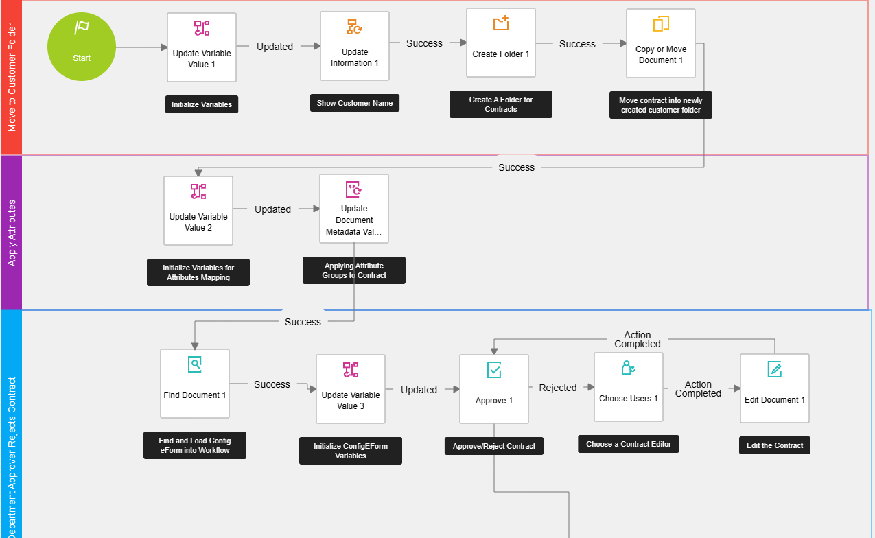 DocuSign CLM: Efficient Configurable Workflows