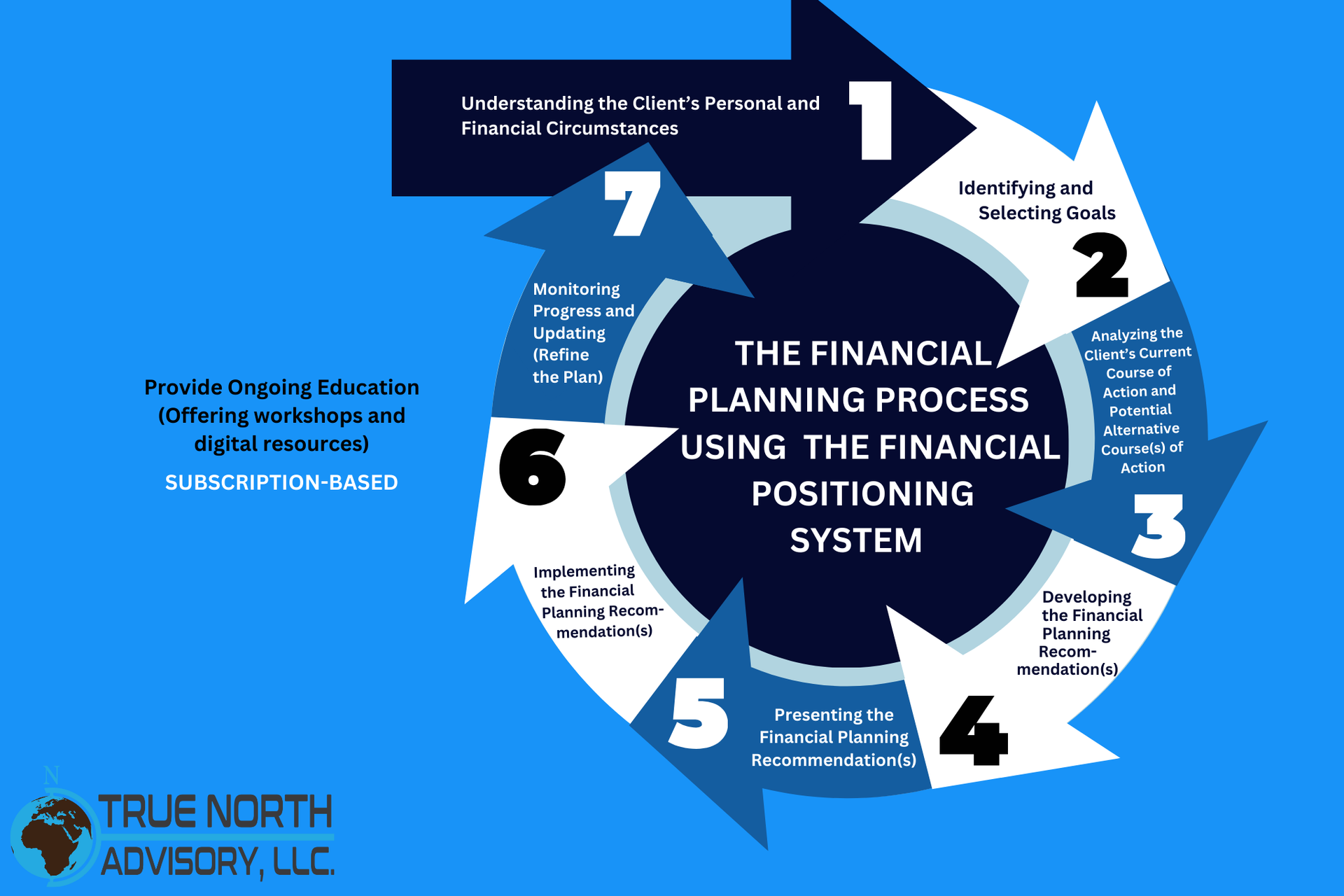 A diagram of the financial planning process using the financial positioning system