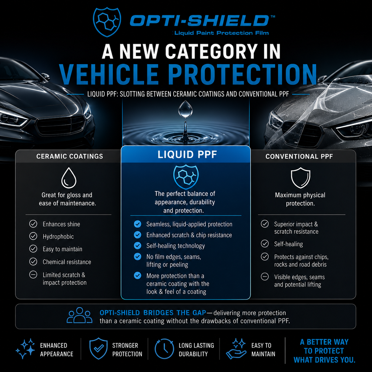 Opti-Shield ad for vehicle protection comparing ceramic coating, liquid PPF, and conventional PPF on a blue car.