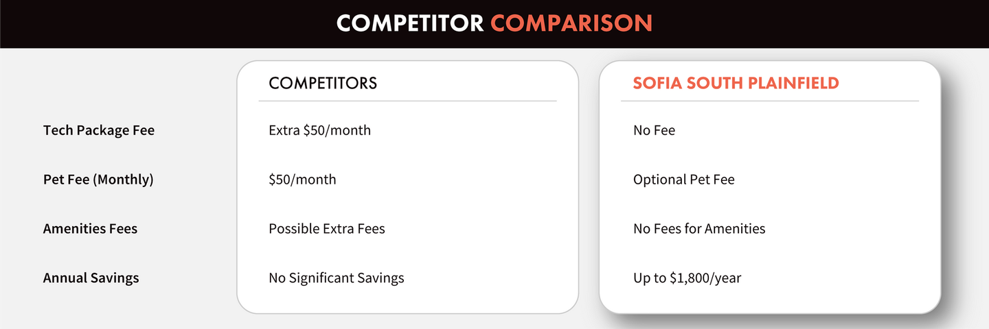 Competitor comparison showing low fee and no fee benefits of living at Sofia South Plainfield Apartments versus competitors.