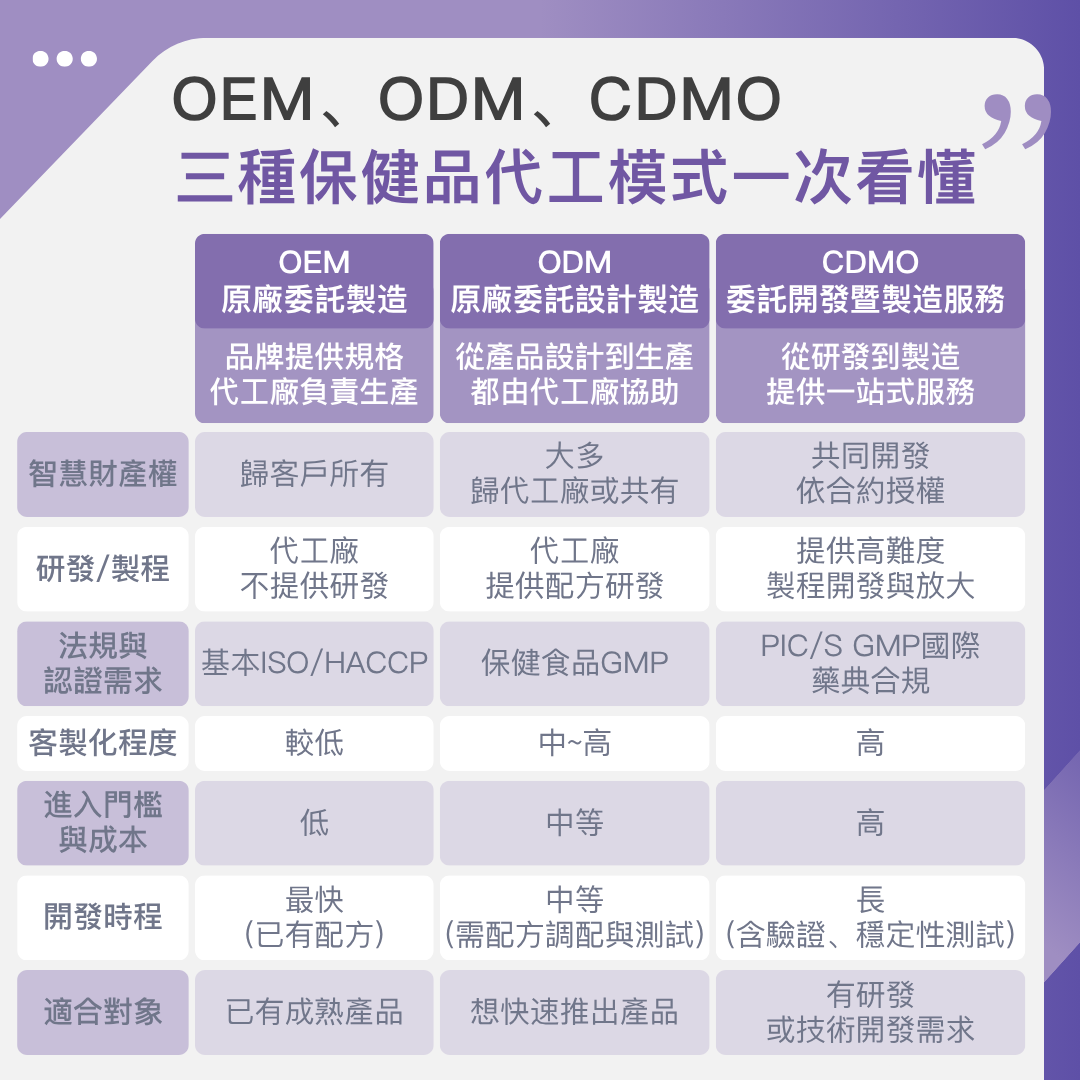 OEM、ODM、CDMO 是什麼
