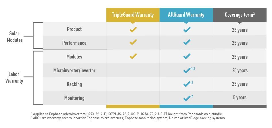 Comparison chart of PostgreSQL, MySQL, and Oracle memory components with checkmarks and sizes in MB