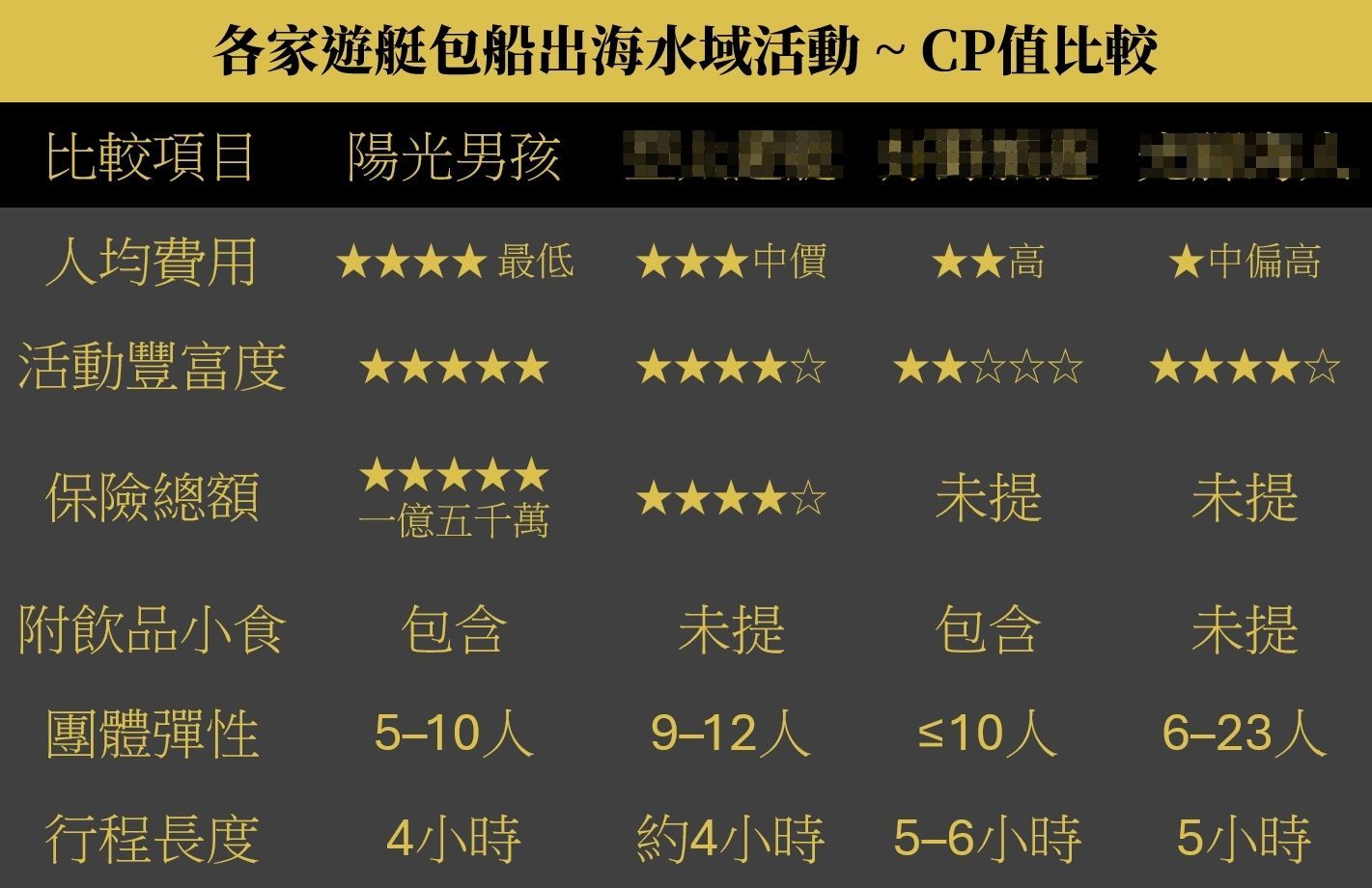 一份比較表格,根據成本、活動種類、保險、小吃、容量和時間對四種遊艇租賃服務進行評估。