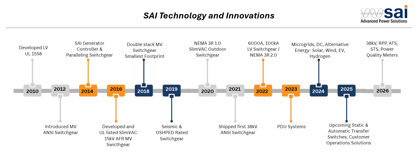 SAI Technology and Innovations timeline with colored milestone boxes and dates across a horizontal line