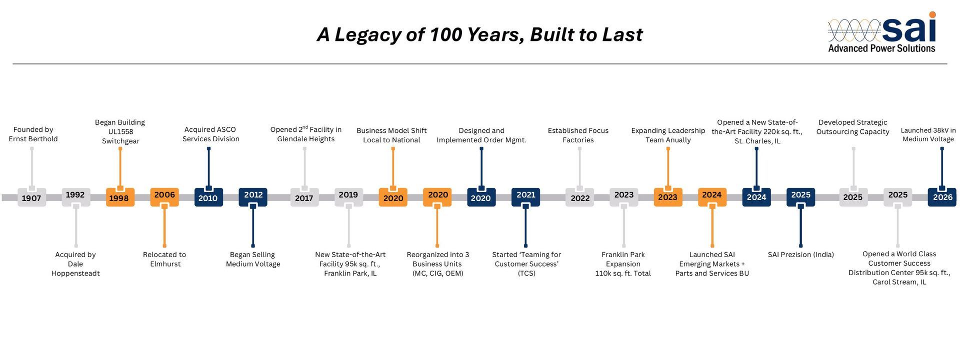 Timeline infographic titled “A Legacy of 145 Years, Built to Last” with SAI logo and milestone icons.