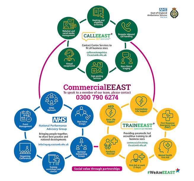 Purple, green, blue and yellow diagram which outlines the three commercial services within Commercial EEAST at the East of England Ambulance Service. The green section outlines CallEEAST, the blue section outlines the National Performance Advisory Group and the yellow section outlines TrainEEAST.