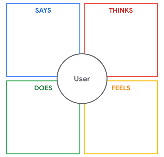 A diagram of a user says thinks does and feels
