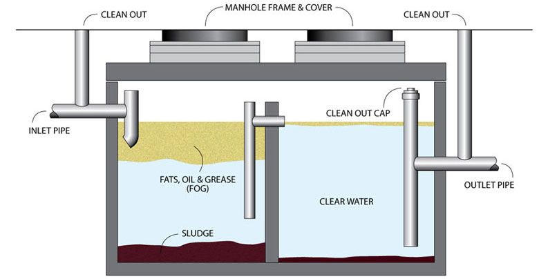 Cutaway diagram of a septic tank system. Shows tank with inflow, outflow, sludge, and a clear zone.