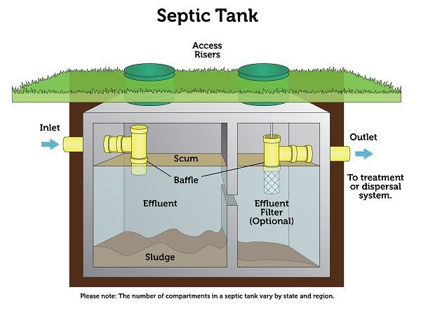 Diagram of a septic tank showing inlet, outlet, compartments, scum, sludge, and access covers.